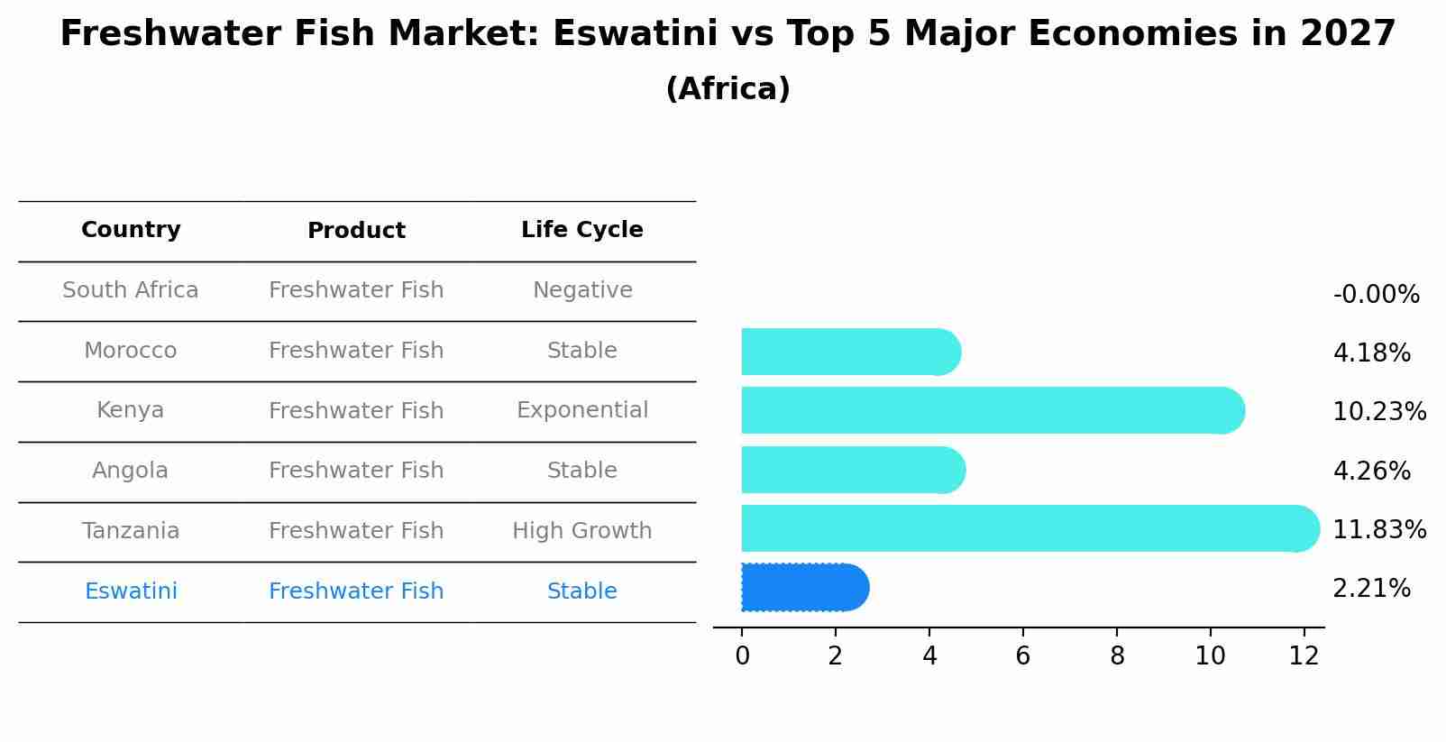 Freshwater Fish Market: Eswatini vs Top 5 Major Economies in 2027 (Africa)