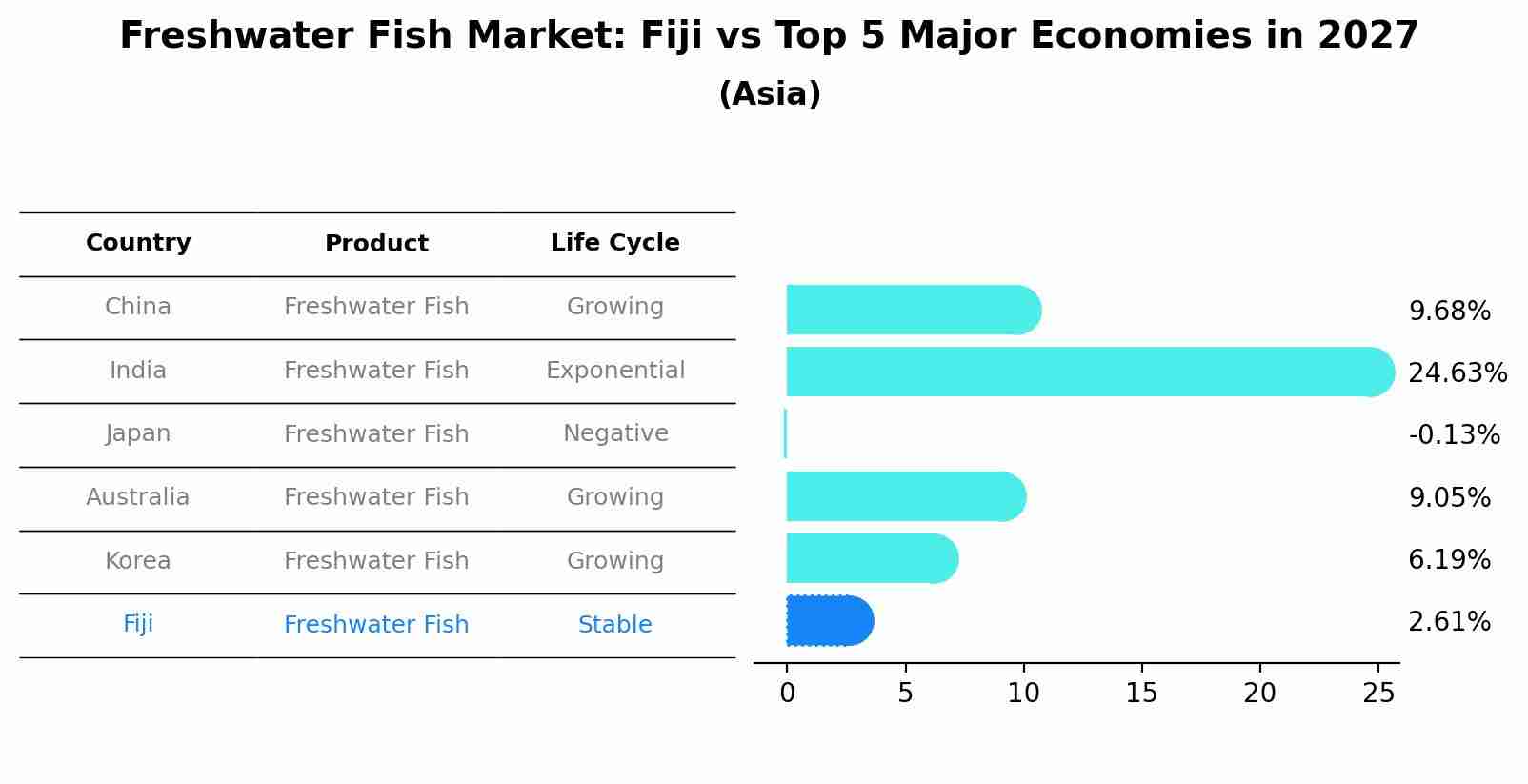 Freshwater Fish Market: Fiji vs Top 5 Major Economies in 2027 (Asia)