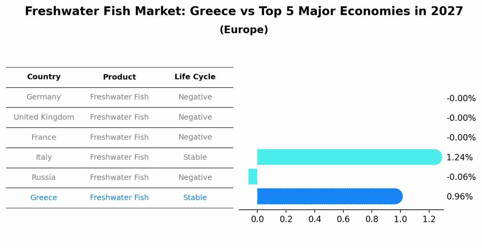 Freshwater Fish Market: Greece vs Top 5 Major Economies in 2027 (Europe)