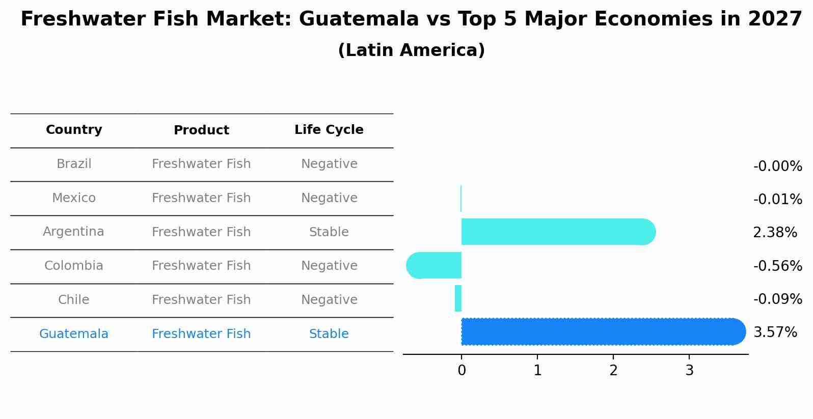 Freshwater Fish Market: Guatemala vs Top 5 Major Economies in 2027 (Latin America)