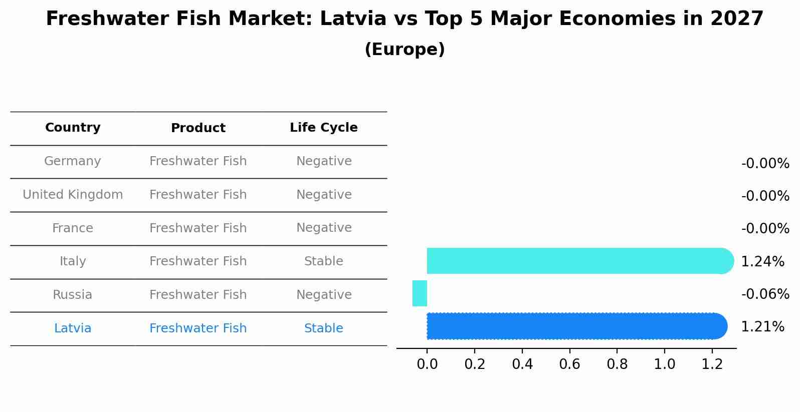 Freshwater Fish Market: Latvia vs Top 5 Major Economies in 2027 (Europe)