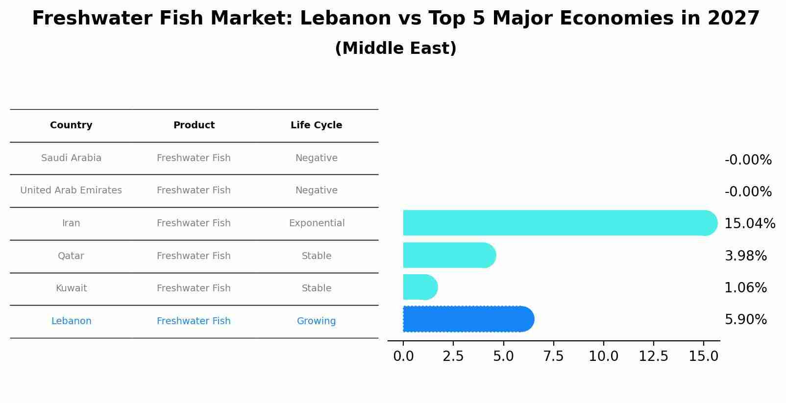 Freshwater Fish Market: Lebanon vs Top 5 Major Economies in 2027 (Middle East)