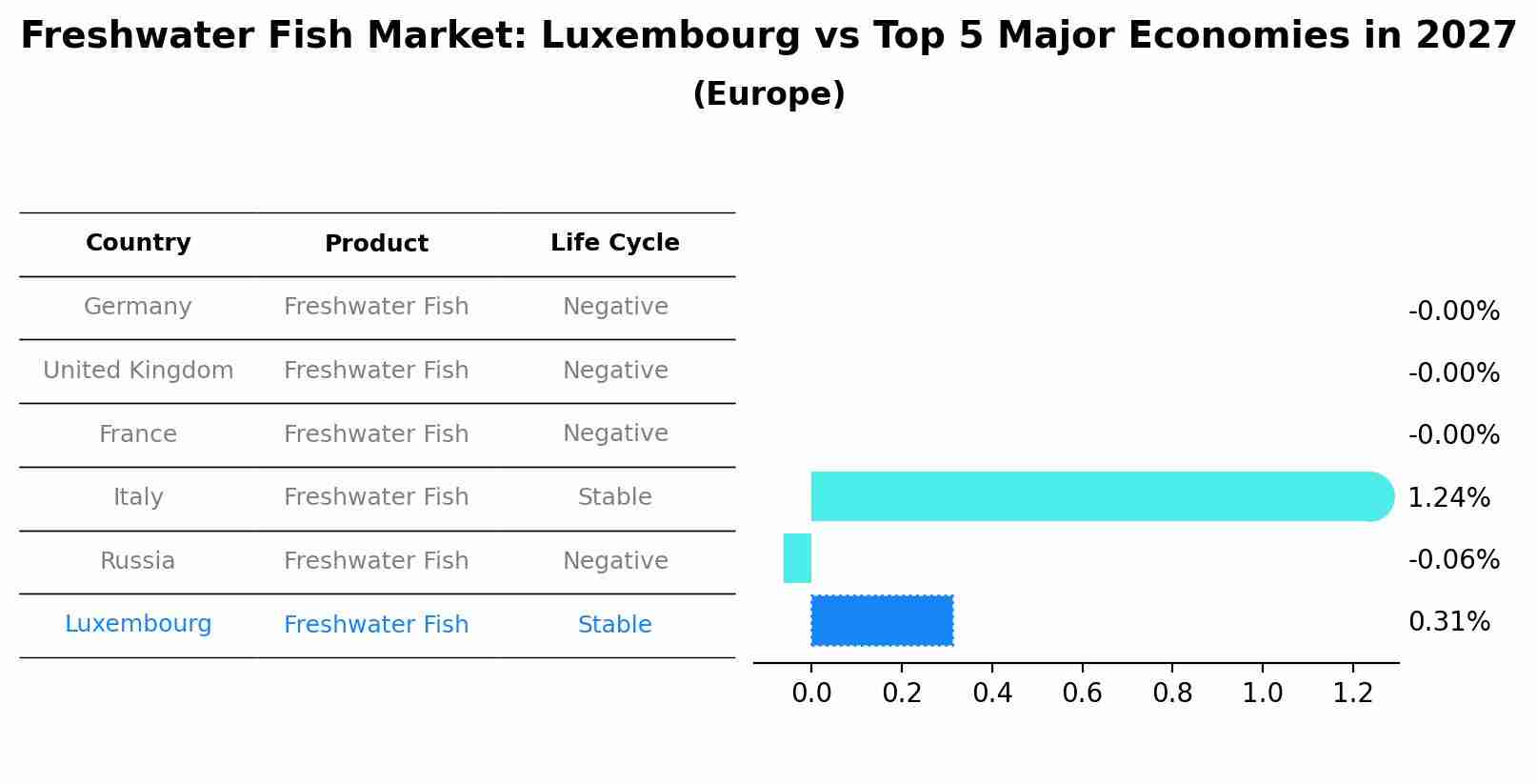 Freshwater Fish Market: Luxembourg vs Top 5 Major Economies in 2027 (Europe)