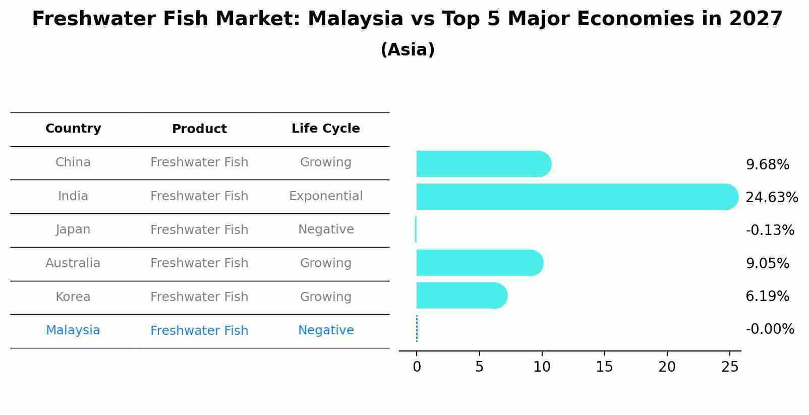 Freshwater Fish Market: Malaysia vs Top 5 Major Economies in 2027 (Asia)