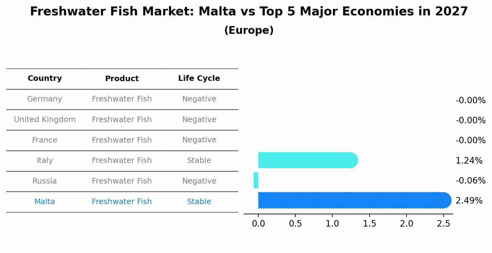 Freshwater Fish Market: Malta vs Top 5 Major Economies in 2027 (Europe)
