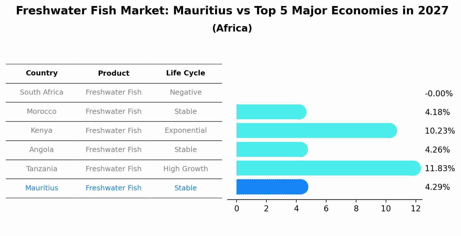 Freshwater Fish Market: Mauritius vs Top 5 Major Economies in 2027 (Africa)