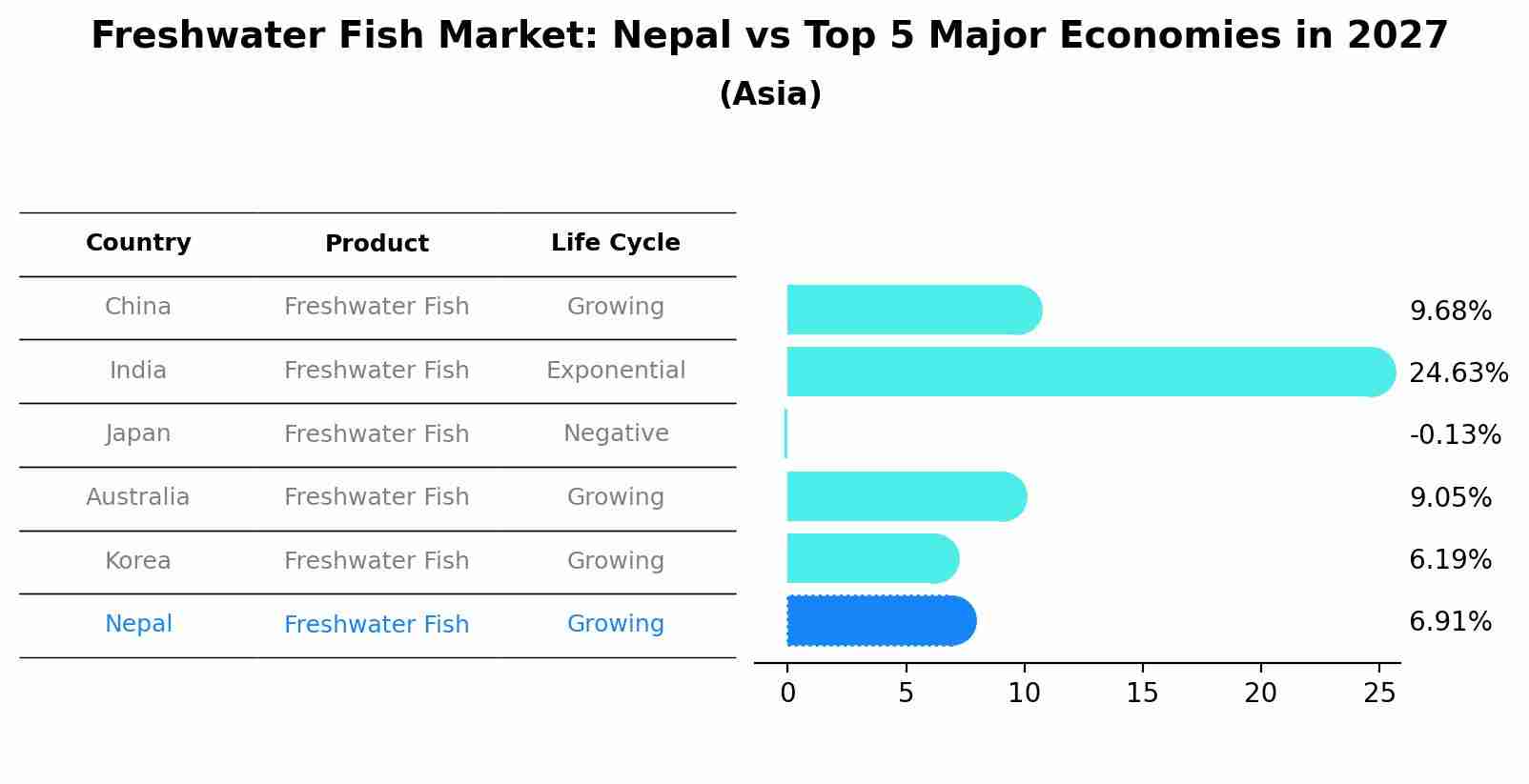Freshwater Fish Market: Nepal vs Top 5 Major Economies in 2027 (Asia)