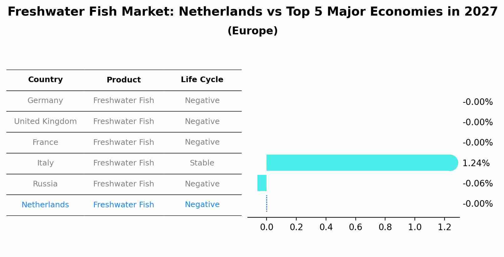 Freshwater Fish Market: Netherlands vs Top 5 Major Economies in 2027 (Europe)
