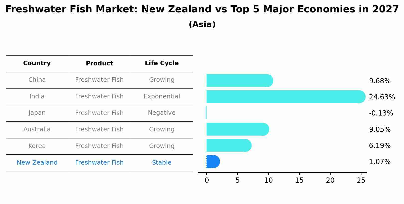 Freshwater Fish Market: New Zealand vs Top 5 Major Economies in 2027 (Asia)