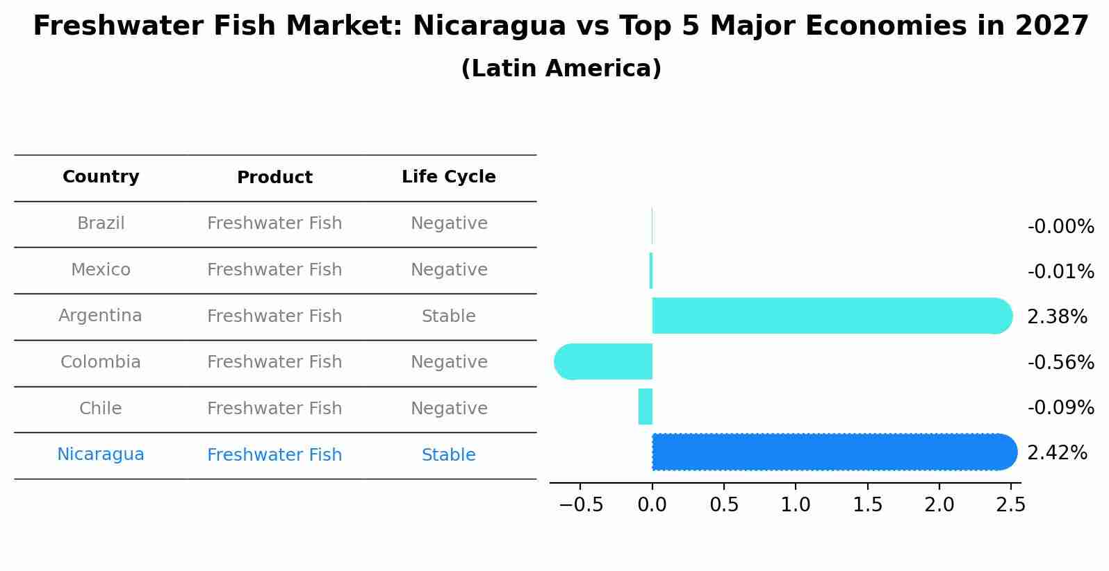 Freshwater Fish Market: Nicaragua vs Top 5 Major Economies in 2027 (Latin America)