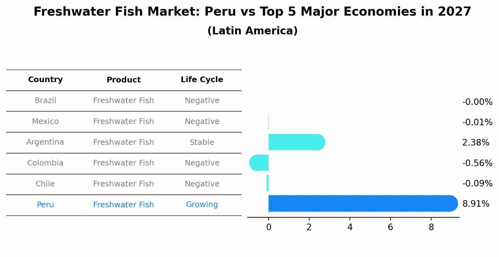 Freshwater Fish Market: Peru vs Top 5 Major Economies in 2027 (Latin America)