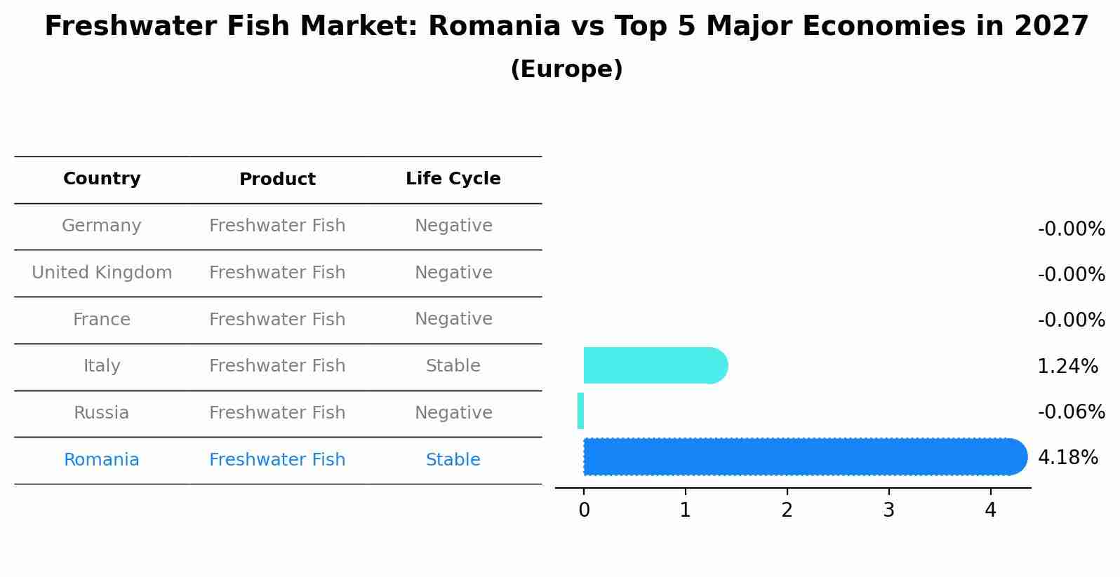Freshwater Fish Market: Romania vs Top 5 Major Economies in 2027 (Europe)