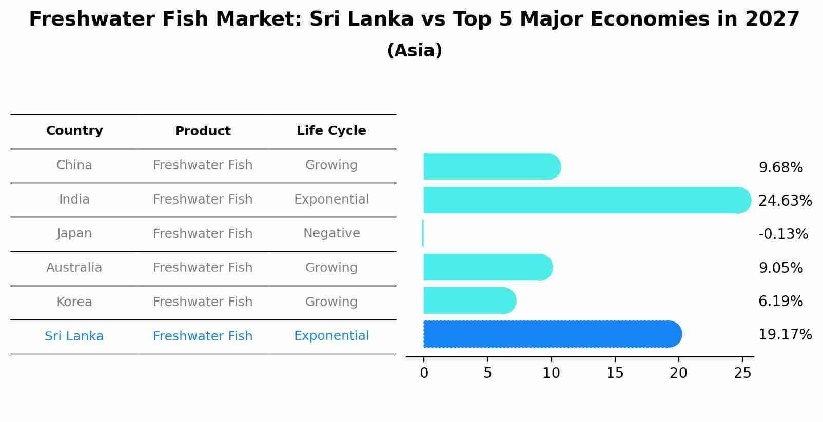 Freshwater Fish Market: Sri Lanka vs Top 5 Major Economies in 2027 (Asia)