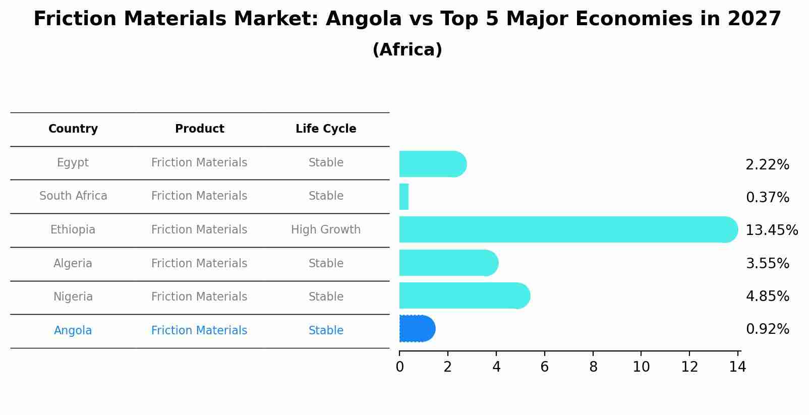 Friction Materials Market: Angola vs Top 5 Major Economies in 2027 (Africa)