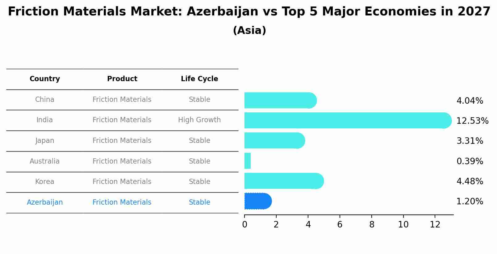 Friction Materials Market: Azerbaijan vs Top 5 Major Economies in 2027 (Asia)