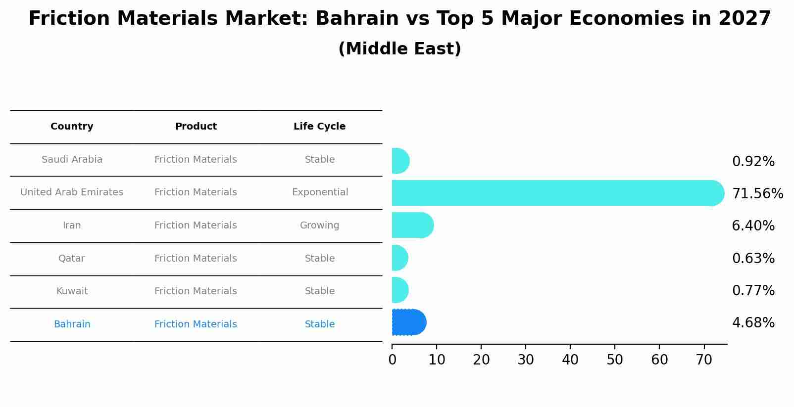 Friction Materials Market: Bahrain vs Top 5 Major Economies in 2027 (Middle East)