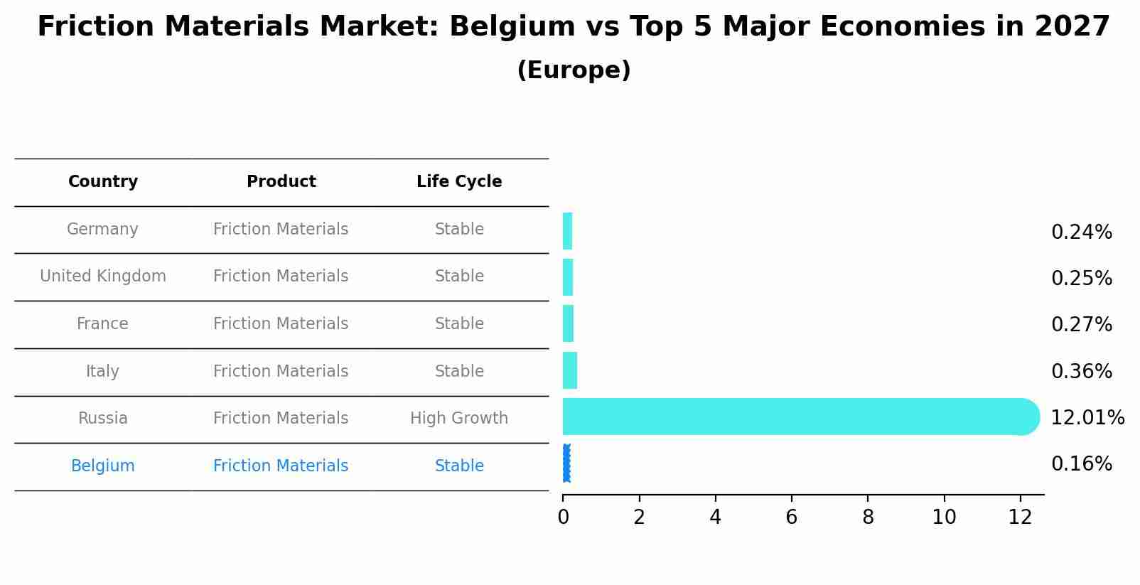 Friction Materials Market: Belgium vs Top 5 Major Economies in 2027 (Europe)