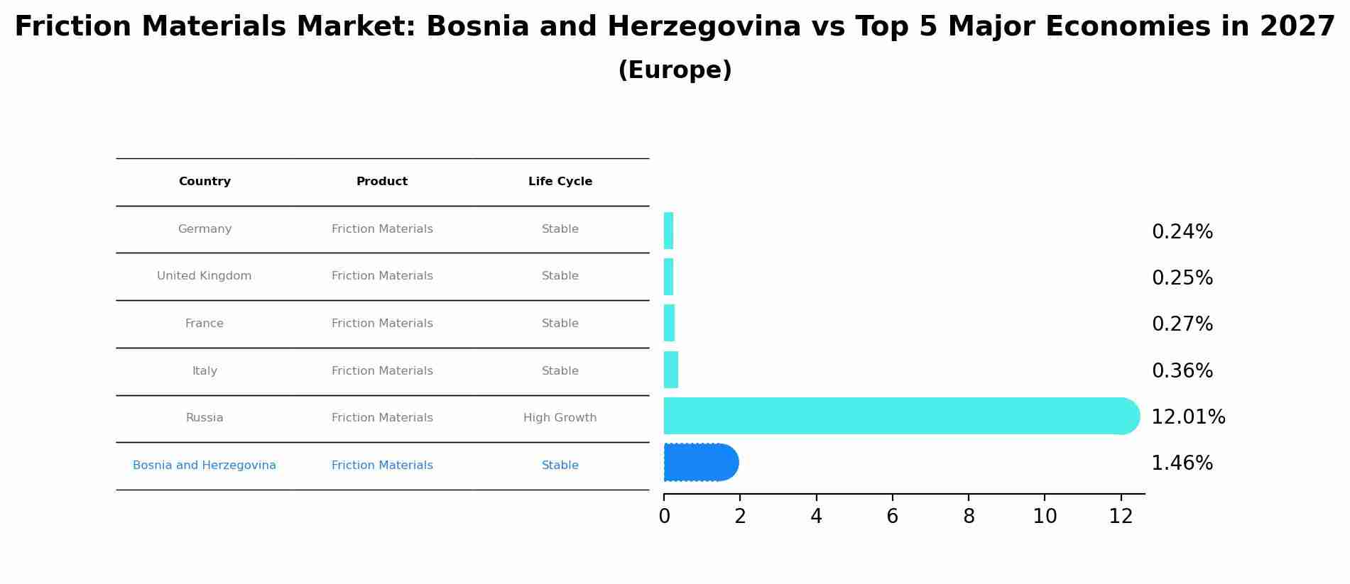 Friction Materials Market: Bosnia and Herzegovina vs Top 5 Major Economies in 2027 (Europe)