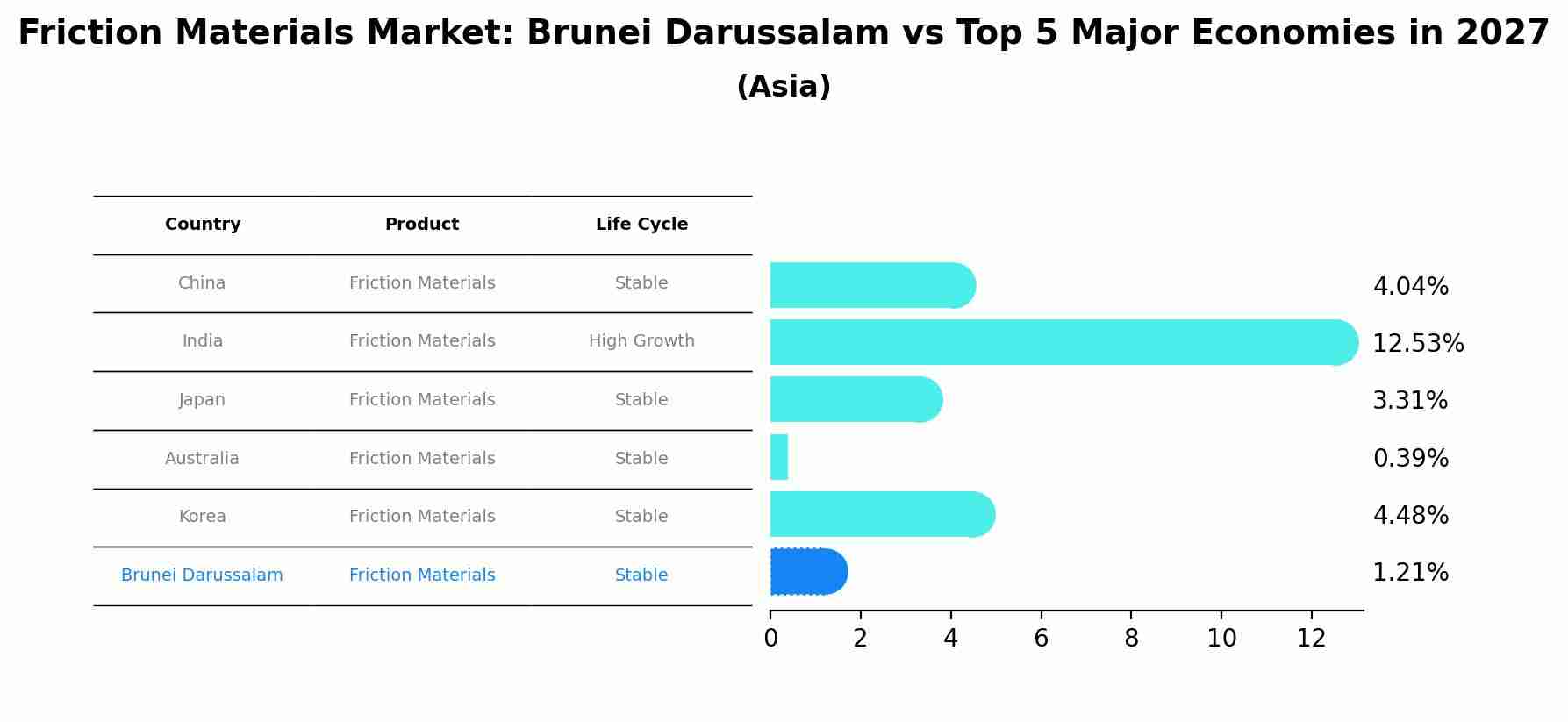 Friction Materials Market: Brunei Darussalam vs Top 5 Major Economies in 2027 (Asia)