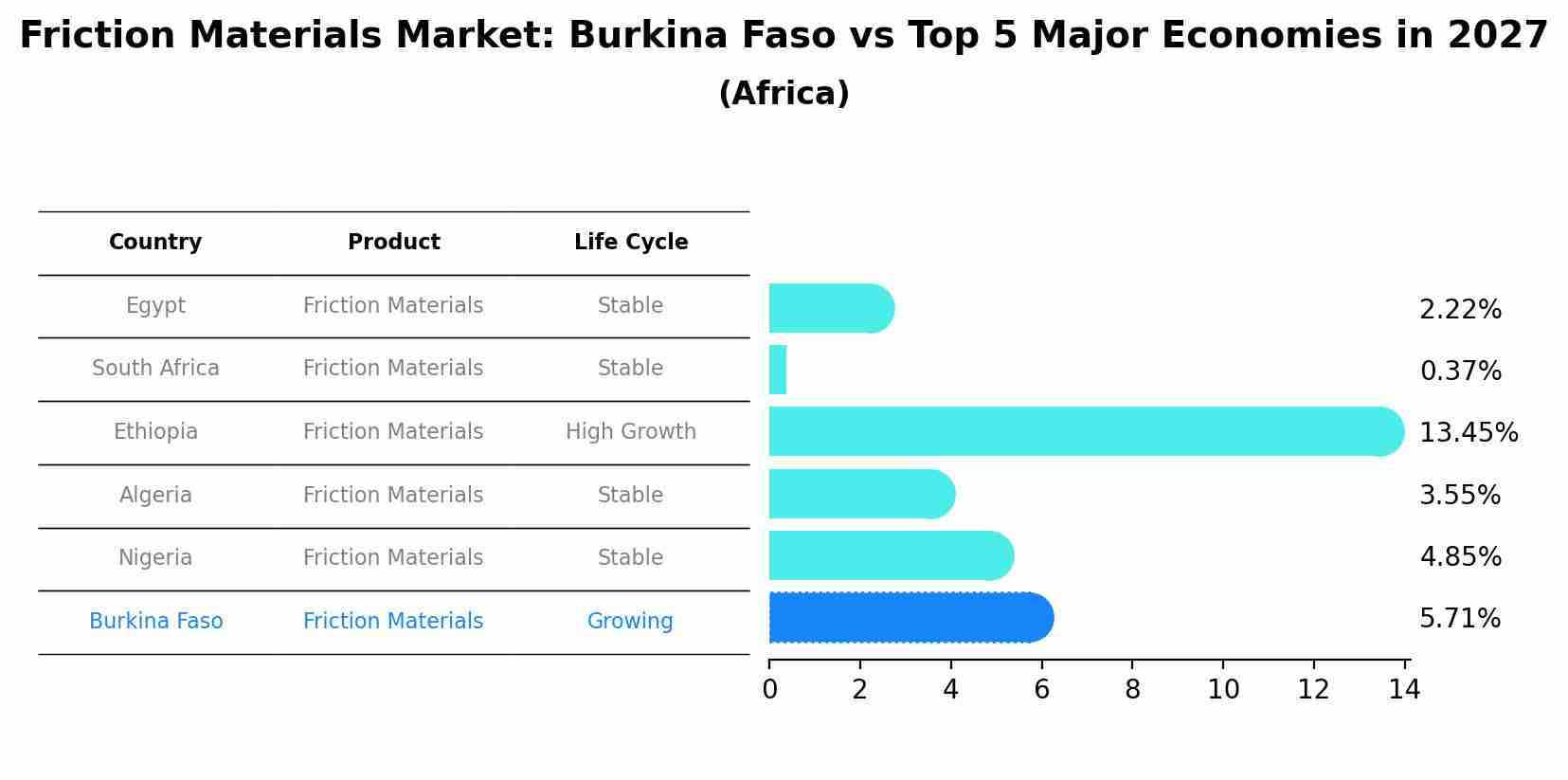 Friction Materials Market: Burkina Faso vs Top 5 Major Economies in 2027 (Africa)
