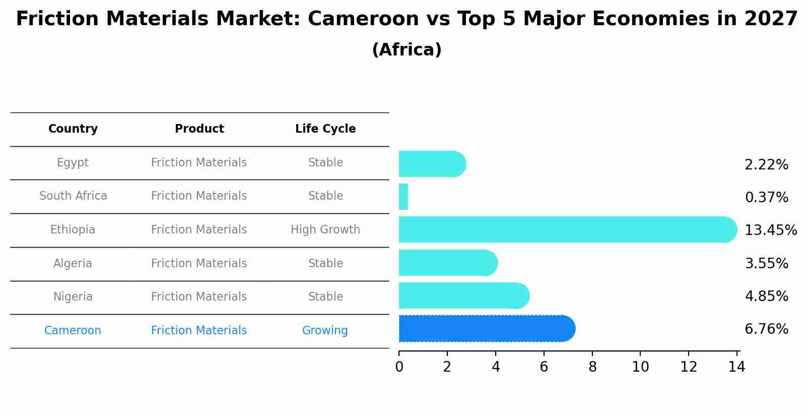 Friction Materials Market: Cameroon vs Top 5 Major Economies in 2027 (Africa)