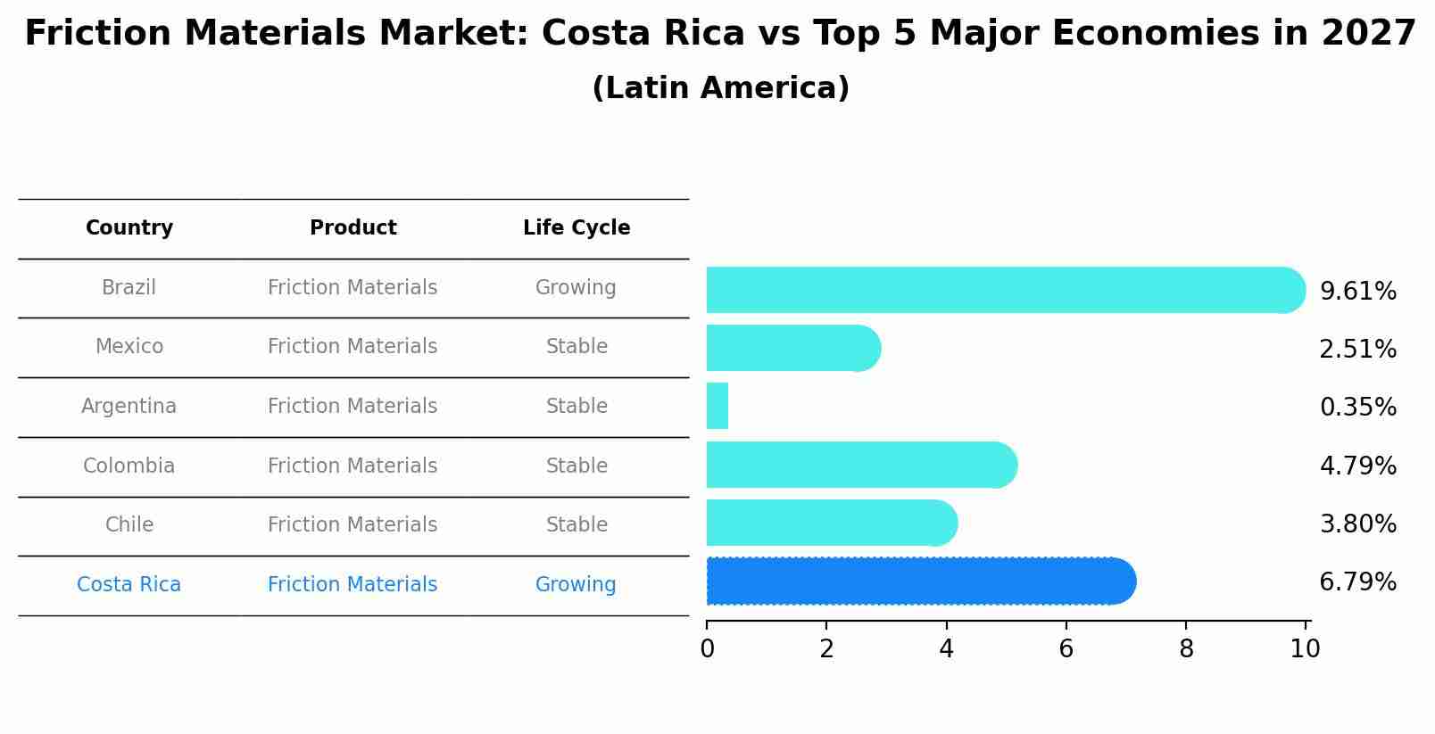 Friction Materials Market: Costa Rica vs Top 5 Major Economies in 2027 (Latin America)