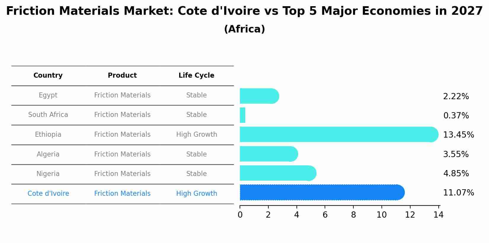Friction Materials Market: Cote d'Ivoire vs Top 5 Major Economies in 2027 (Africa)