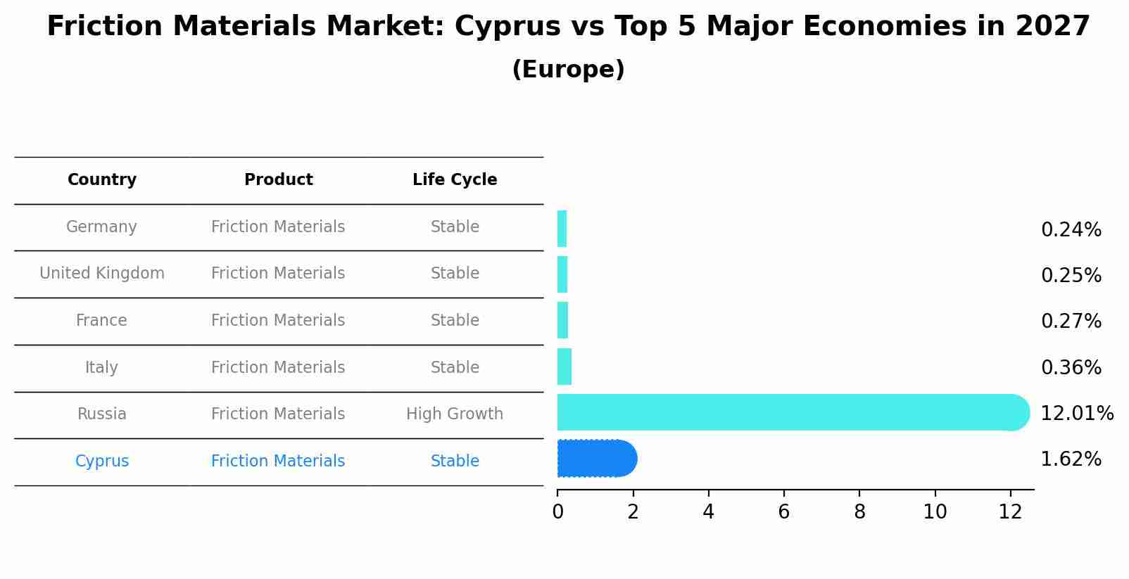 Friction Materials Market: Cyprus vs Top 5 Major Economies in 2027 (Europe)