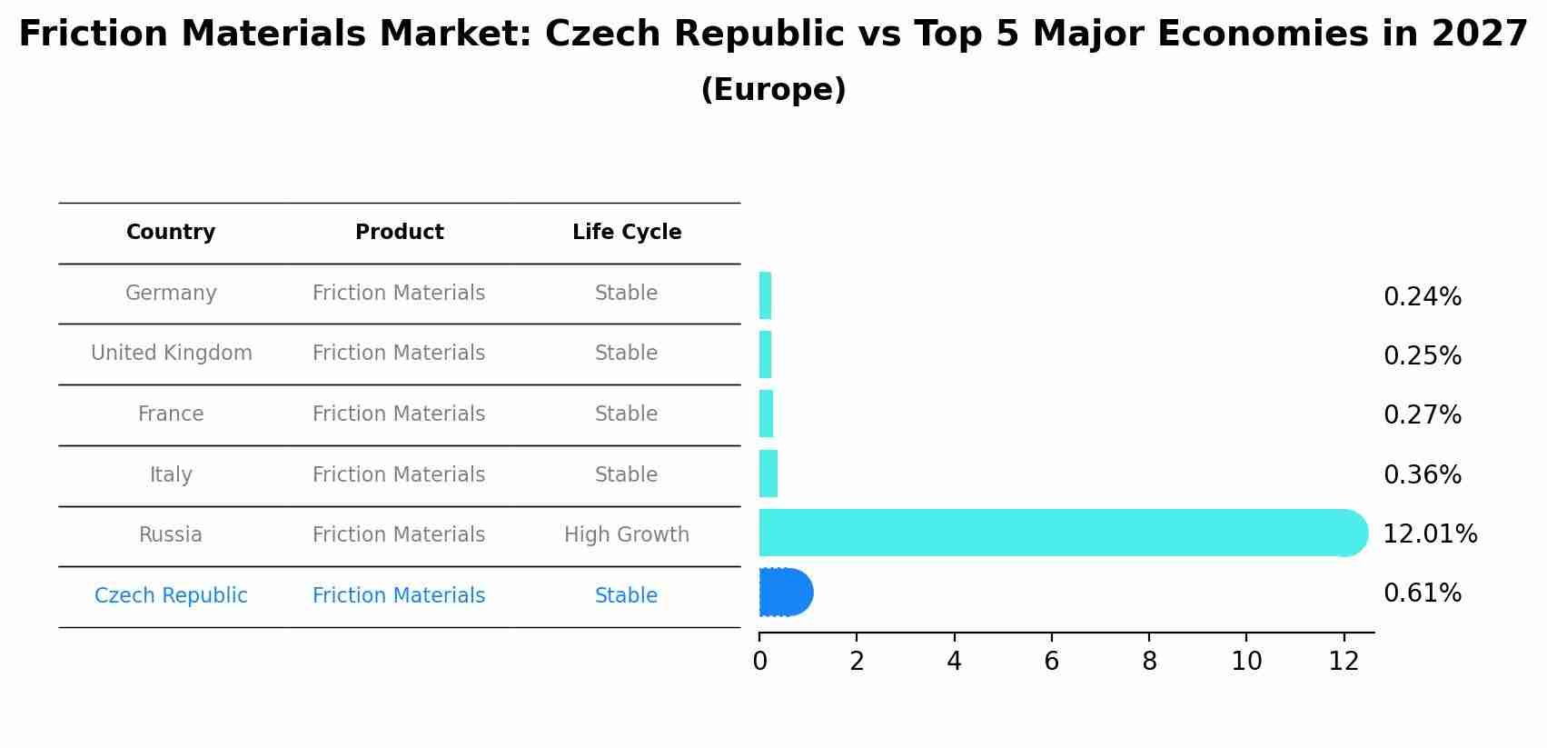 Friction Materials Market: Czech Republic vs Top 5 Major Economies in 2027 (Europe)