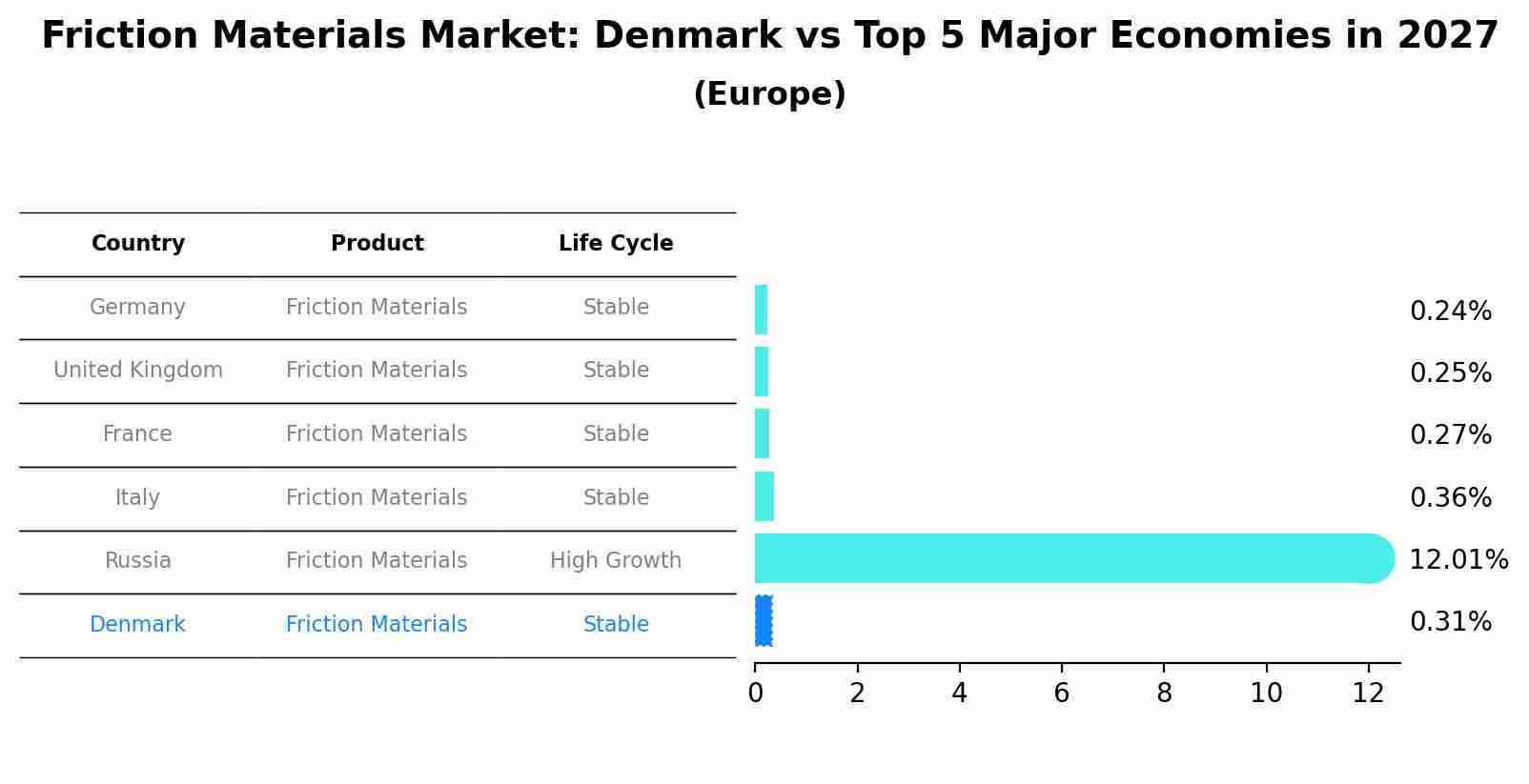 Friction Materials Market: Denmark vs Top 5 Major Economies in 2027 (Europe)