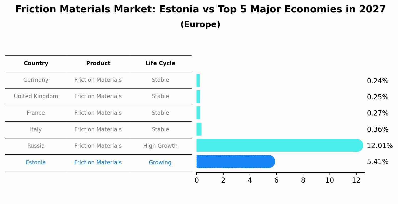 Friction Materials Market: Estonia vs Top 5 Major Economies in 2027 (Europe)