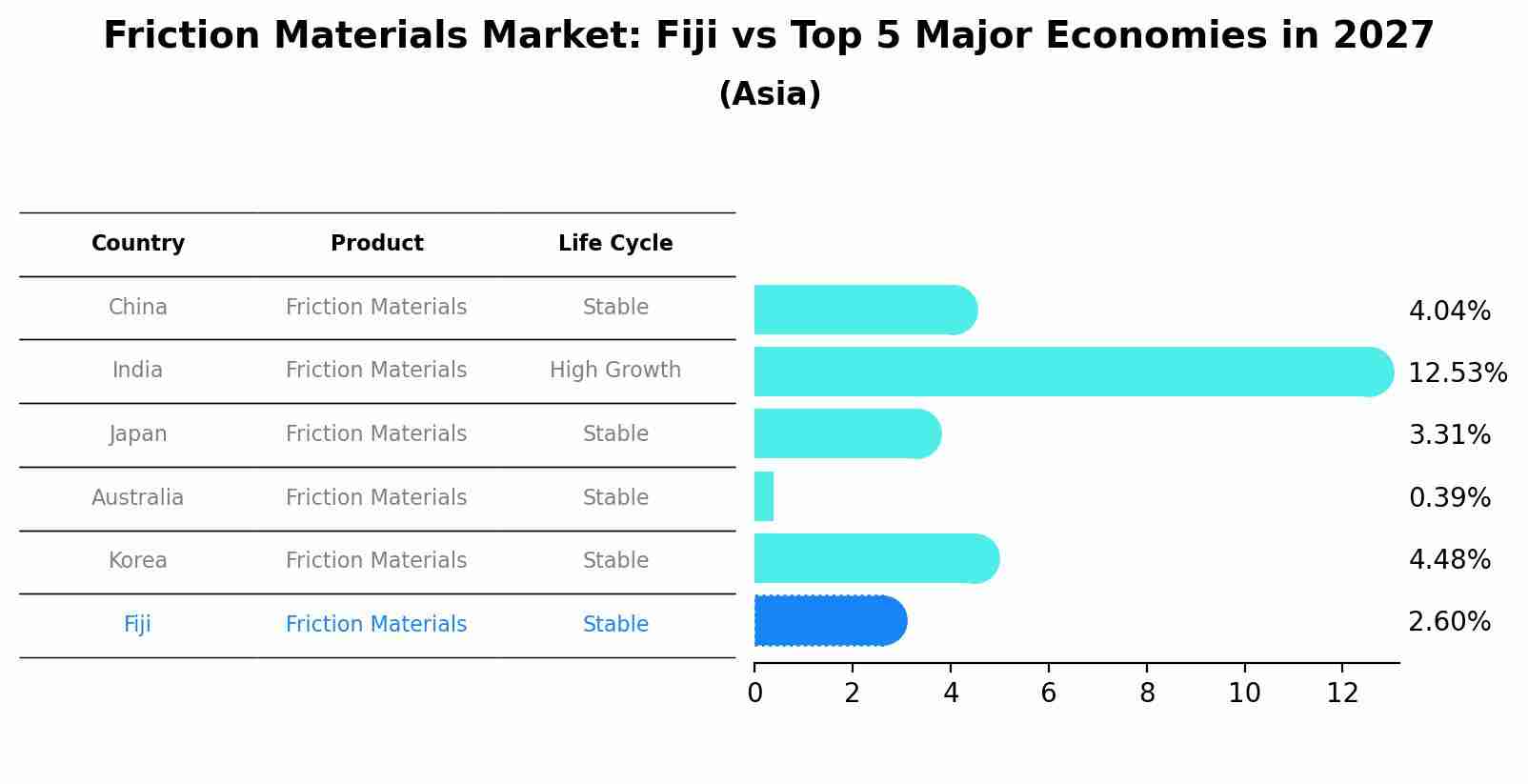 Friction Materials Market: Fiji vs Top 5 Major Economies in 2027 (Asia)