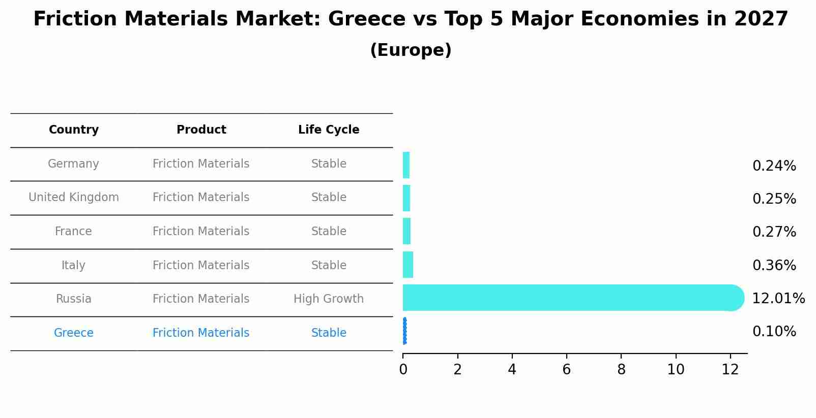 Friction Materials Market: Greece vs Top 5 Major Economies in 2027 (Europe)