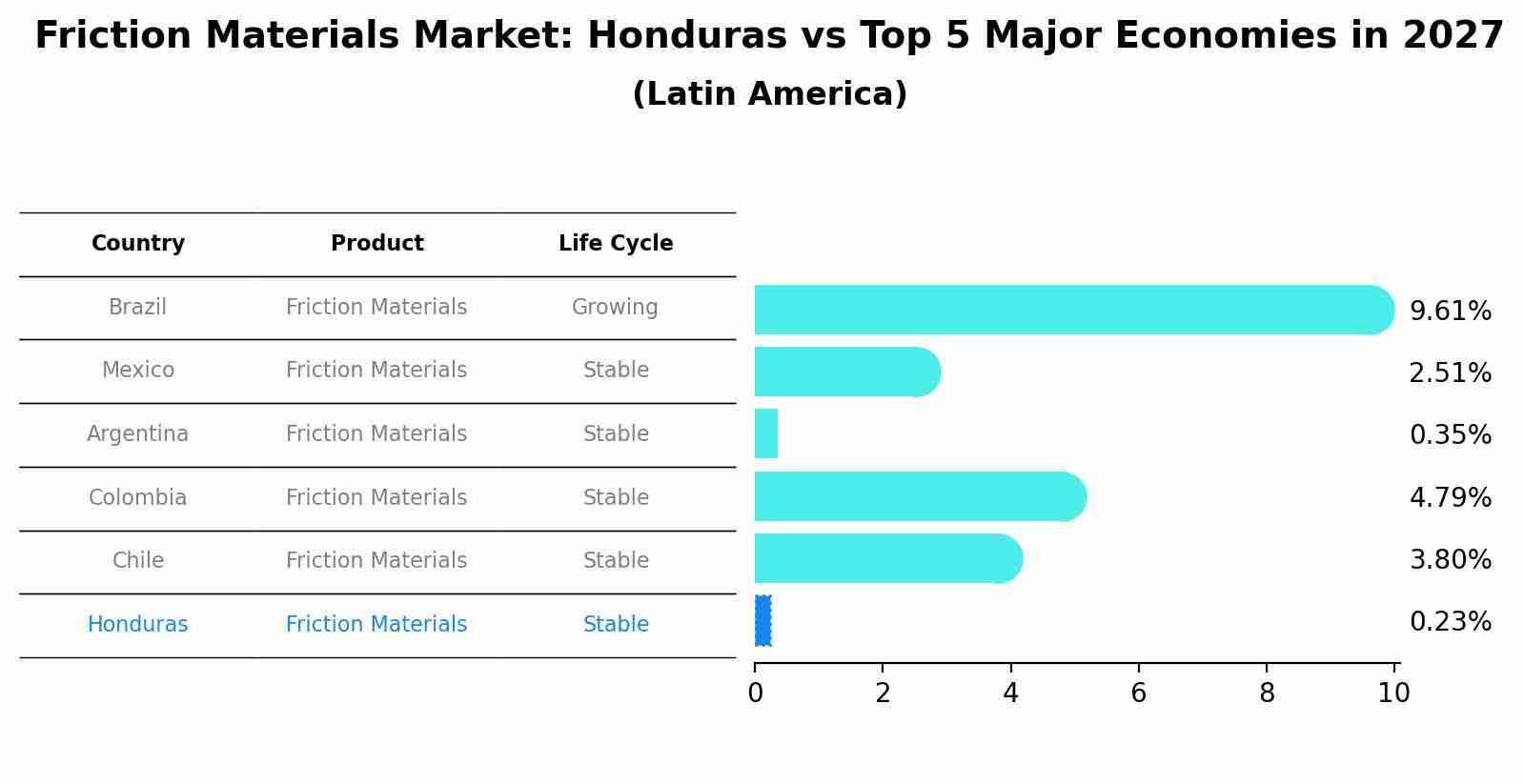 Friction Materials Market: Honduras vs Top 5 Major Economies in 2027 (Latin America)