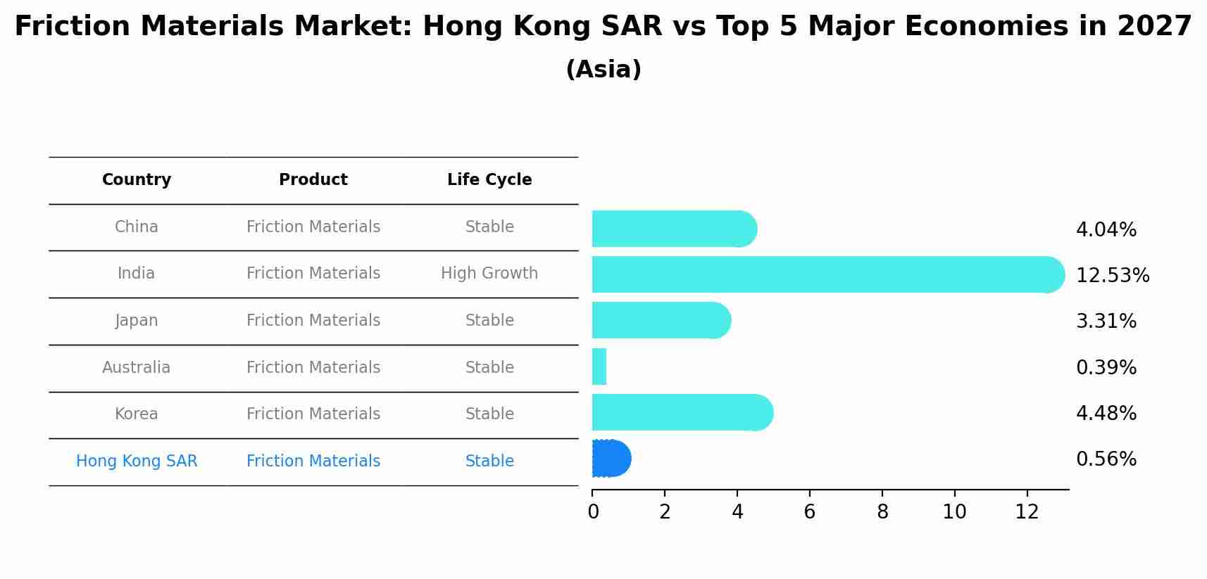 Friction Materials Market: Hong Kong SAR vs Top 5 Major Economies in 2027 (Asia)