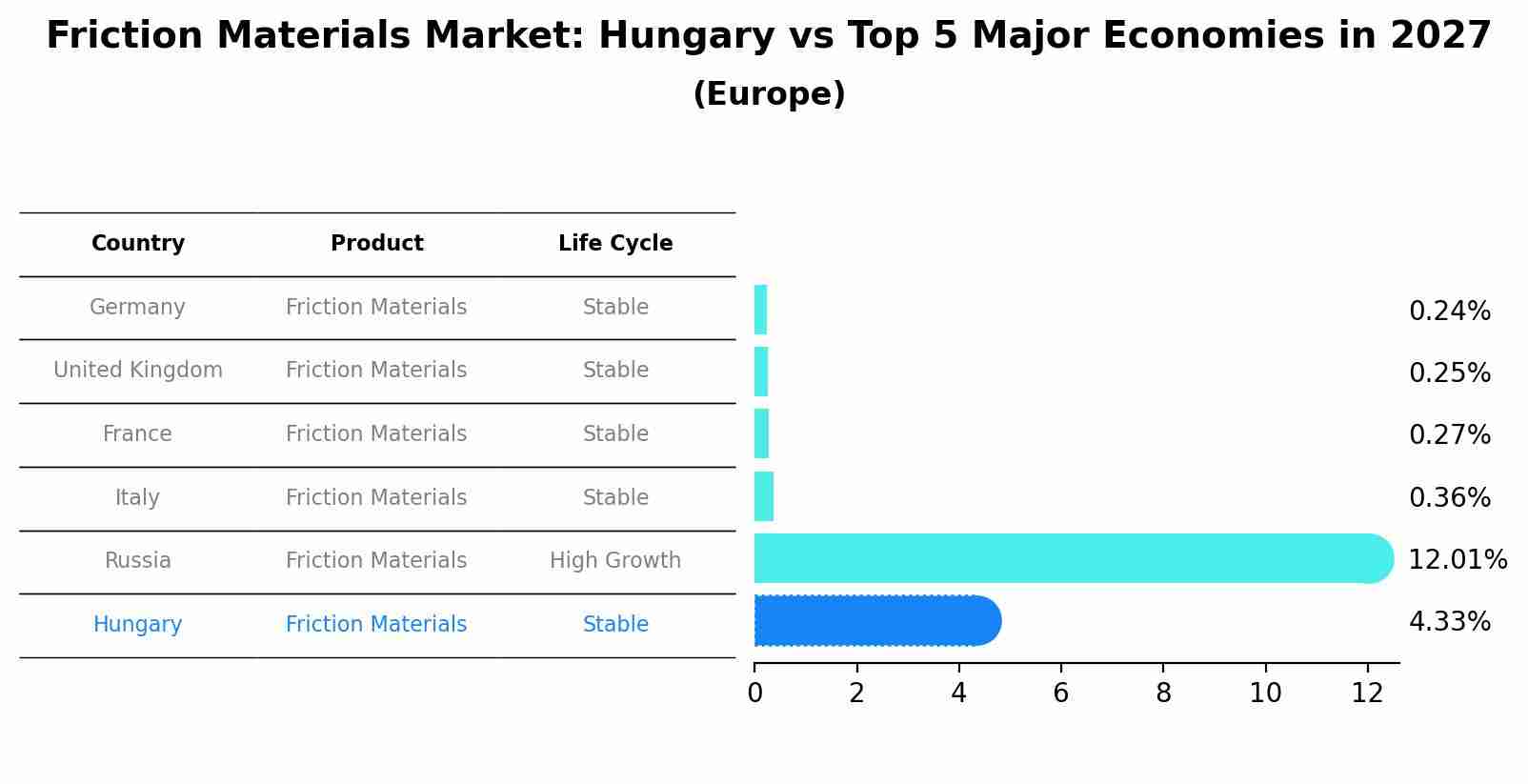 Friction Materials Market: Hungary vs Top 5 Major Economies in 2027 (Europe)