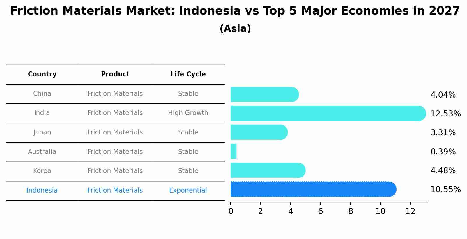 Friction Materials Market: Indonesia vs Top 5 Major Economies in 2027 (Asia)
