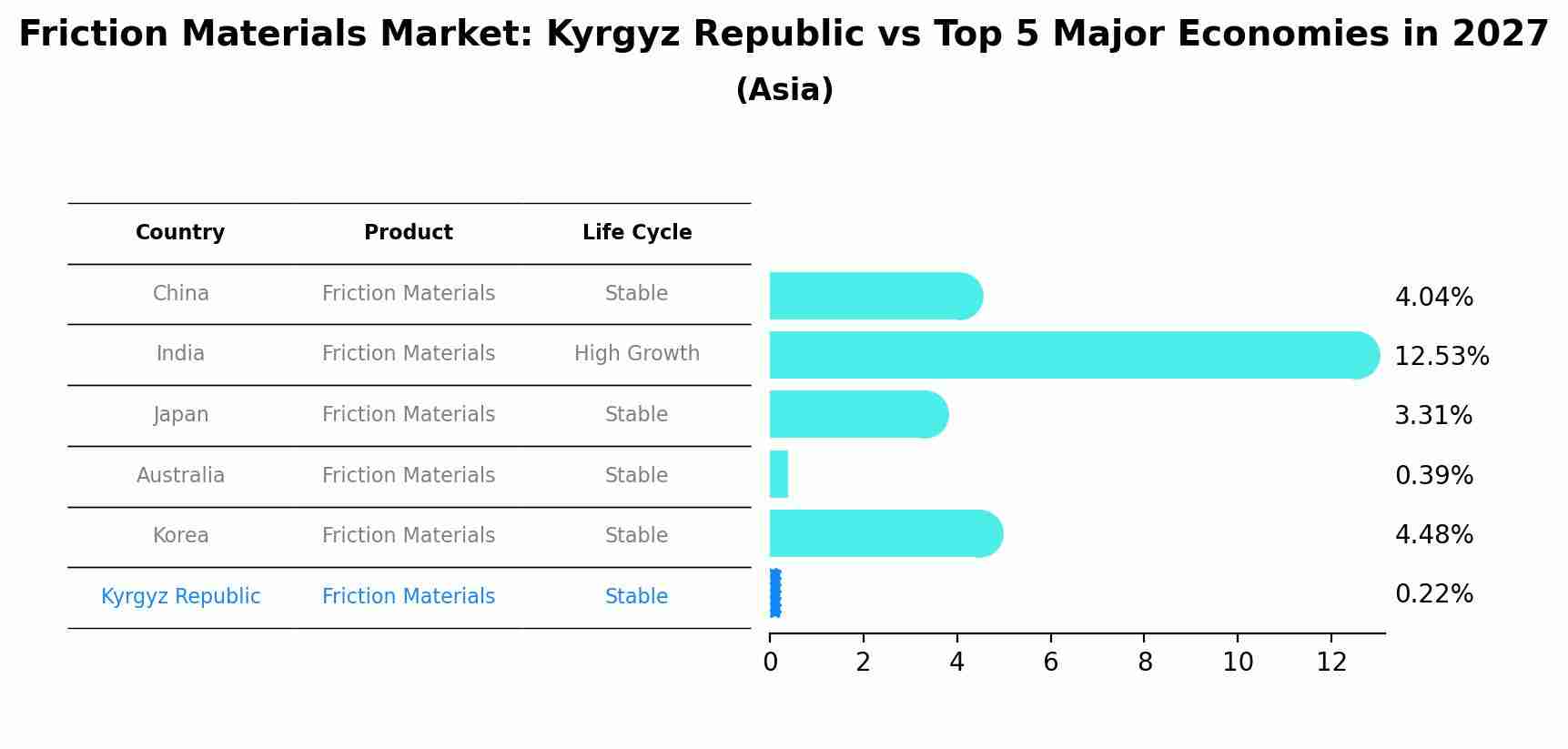 Friction Materials Market: Kyrgyz Republic vs Top 5 Major Economies in 2027 (Asia)
