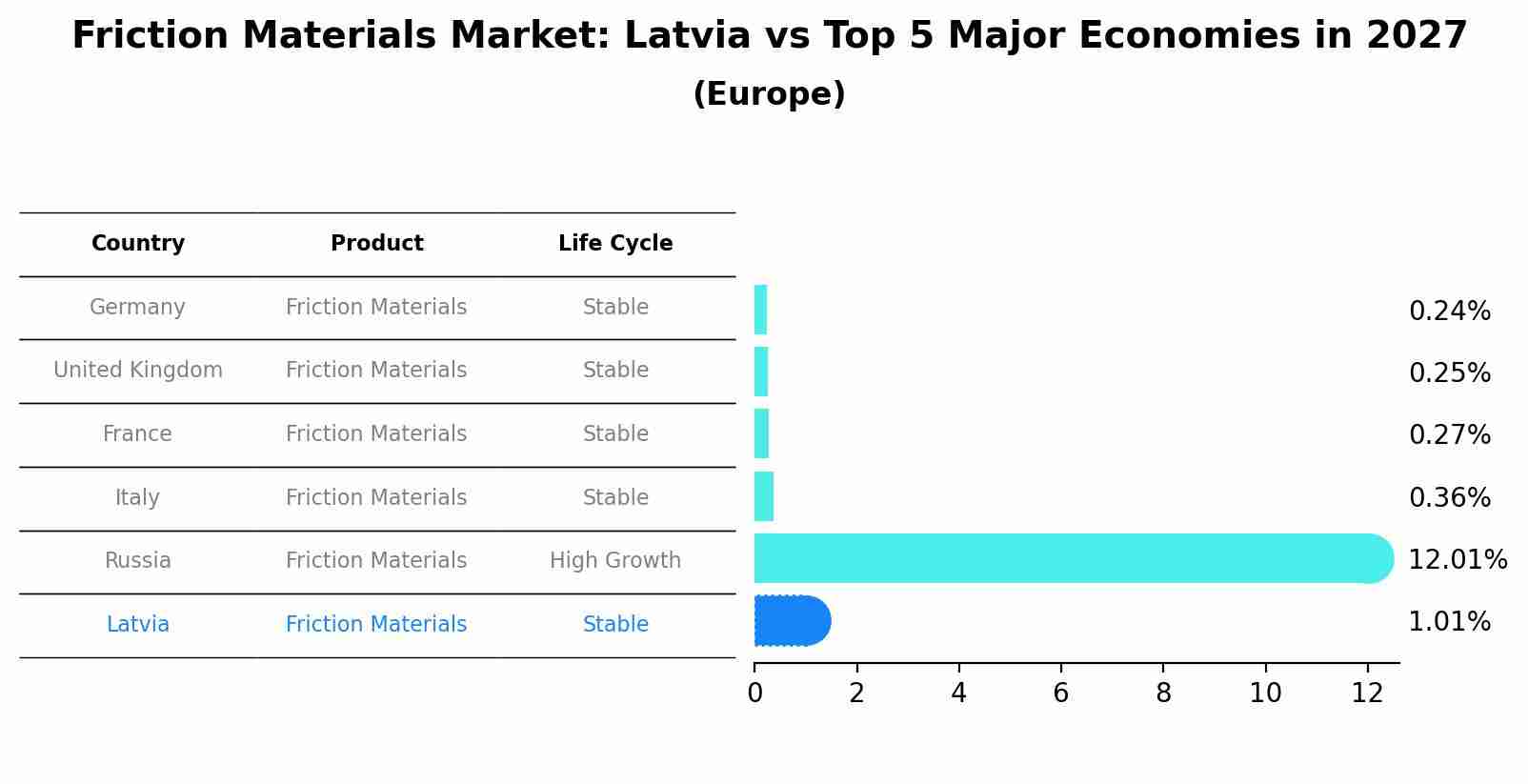 Friction Materials Market: Latvia vs Top 5 Major Economies in 2027 (Europe)