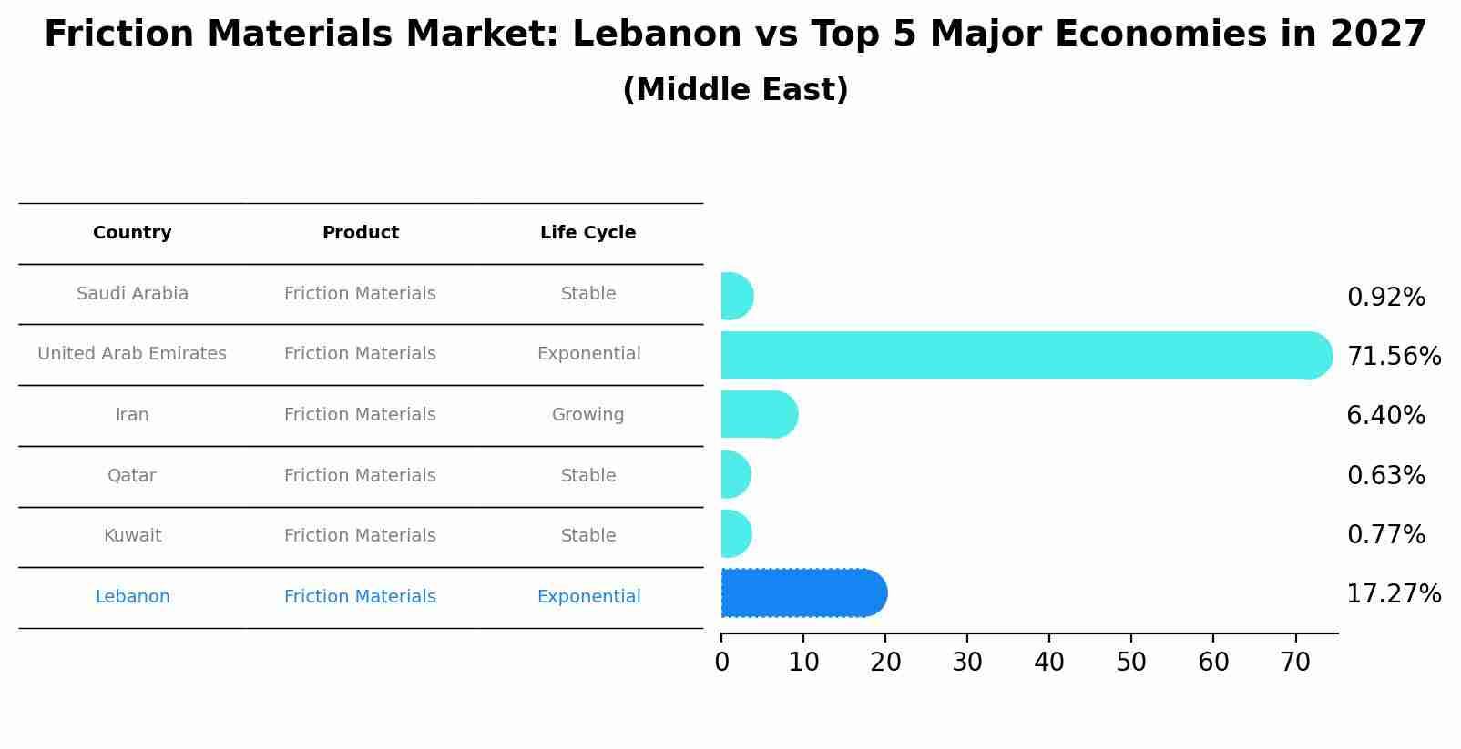 Friction Materials Market: Lebanon vs Top 5 Major Economies in 2027 (Middle East)