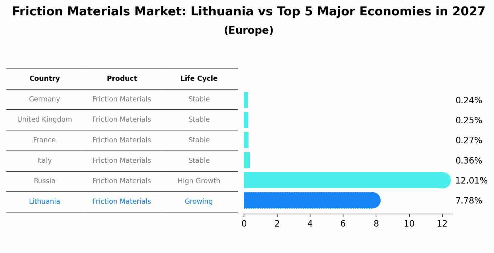 Friction Materials Market: Lithuania vs Top 5 Major Economies in 2027 (Europe)