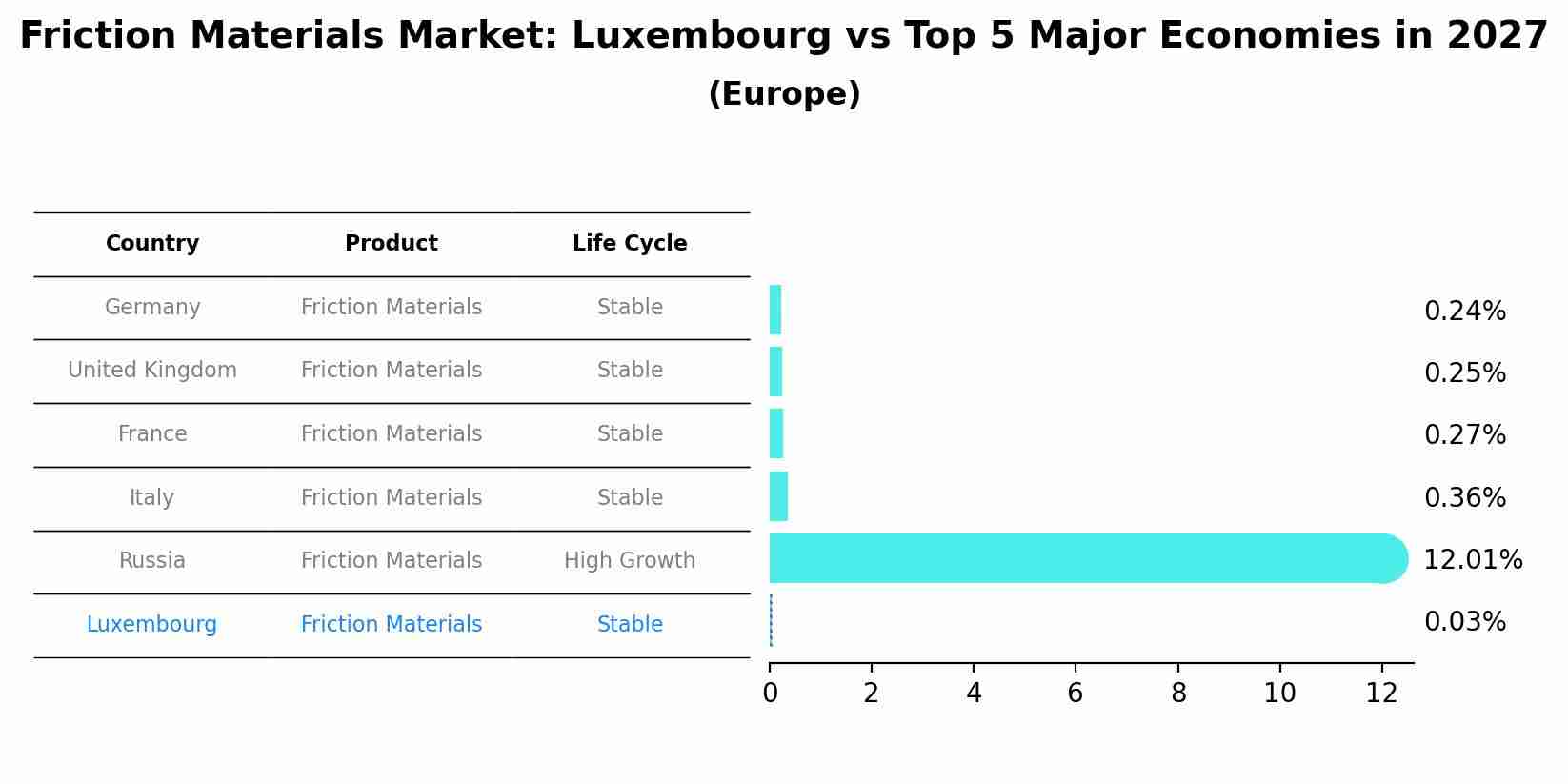 Friction Materials Market: Luxembourg vs Top 5 Major Economies in 2027 (Europe)