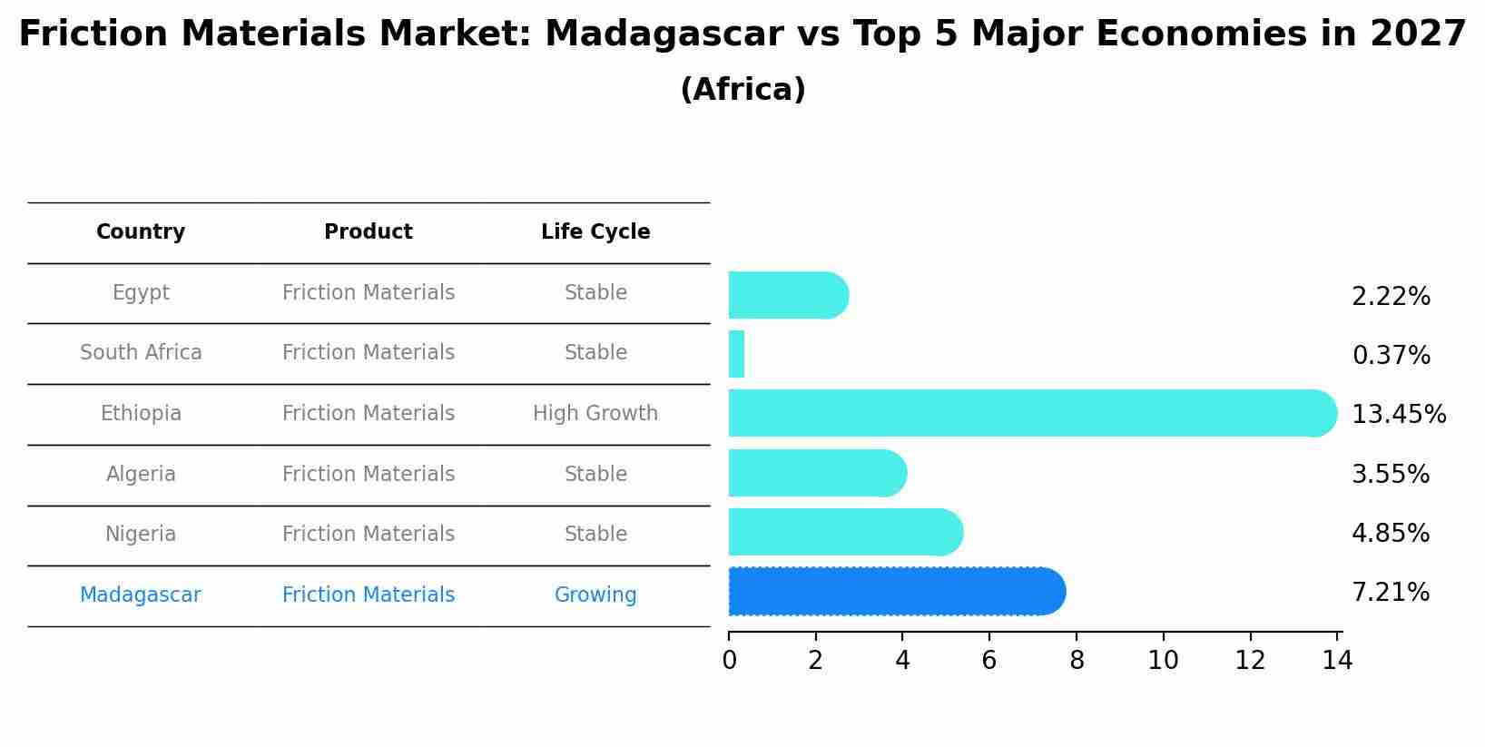 Friction Materials Market: Madagascar vs Top 5 Major Economies in 2027 (Africa)