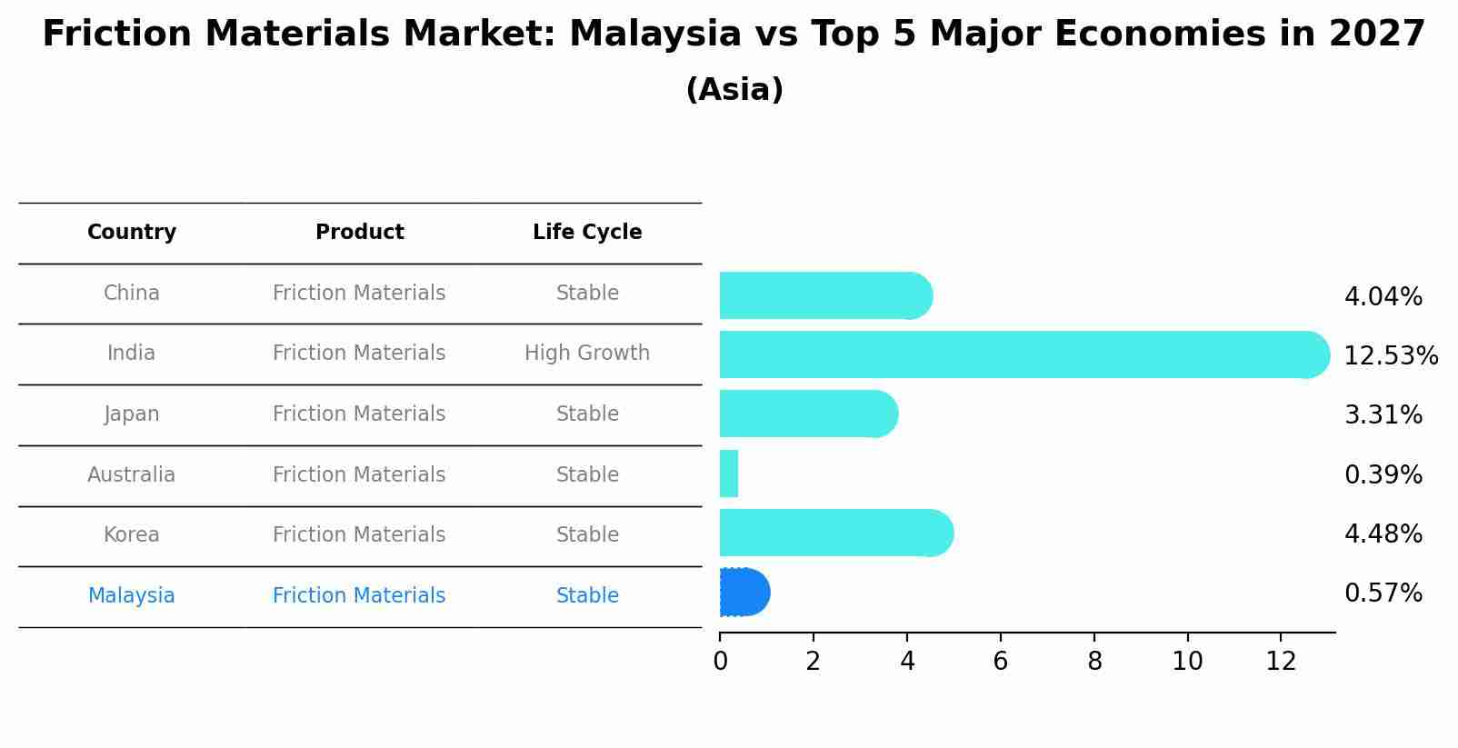 Friction Materials Market: Malaysia vs Top 5 Major Economies in 2027 (Asia)
