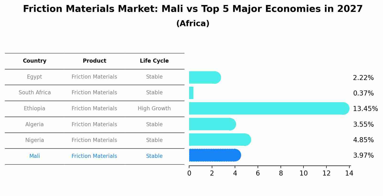 Friction Materials Market: Mali vs Top 5 Major Economies in 2027 (Africa)