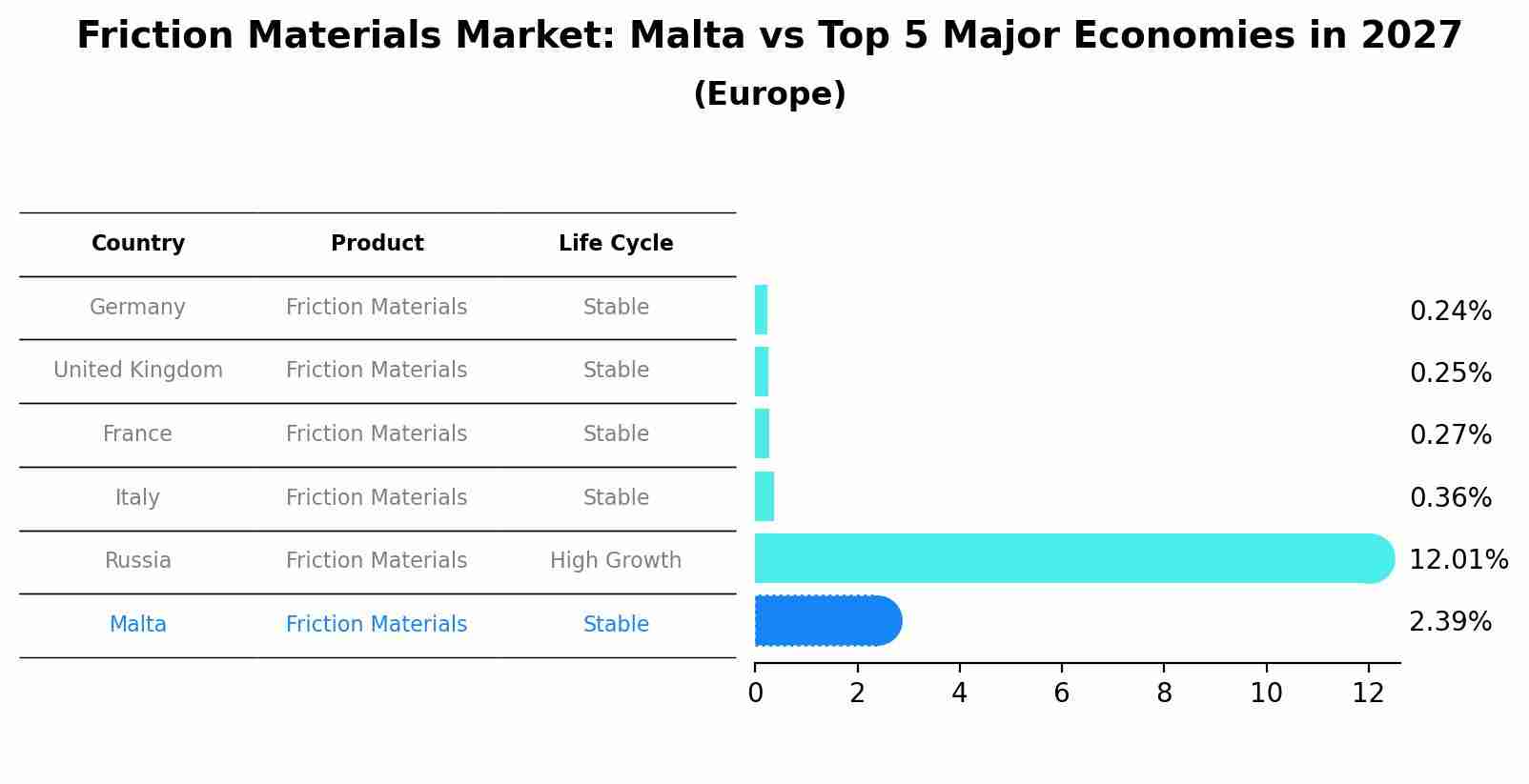 Friction Materials Market: Malta vs Top 5 Major Economies in 2027 (Europe)
