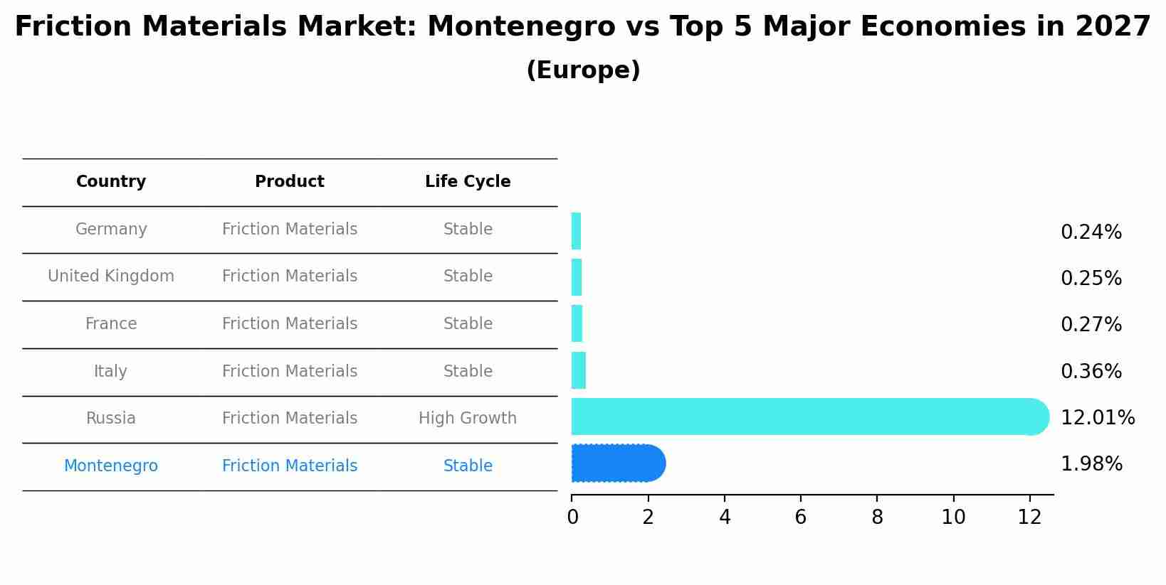 Friction Materials Market: Montenegro vs Top 5 Major Economies in 2027 (Europe)