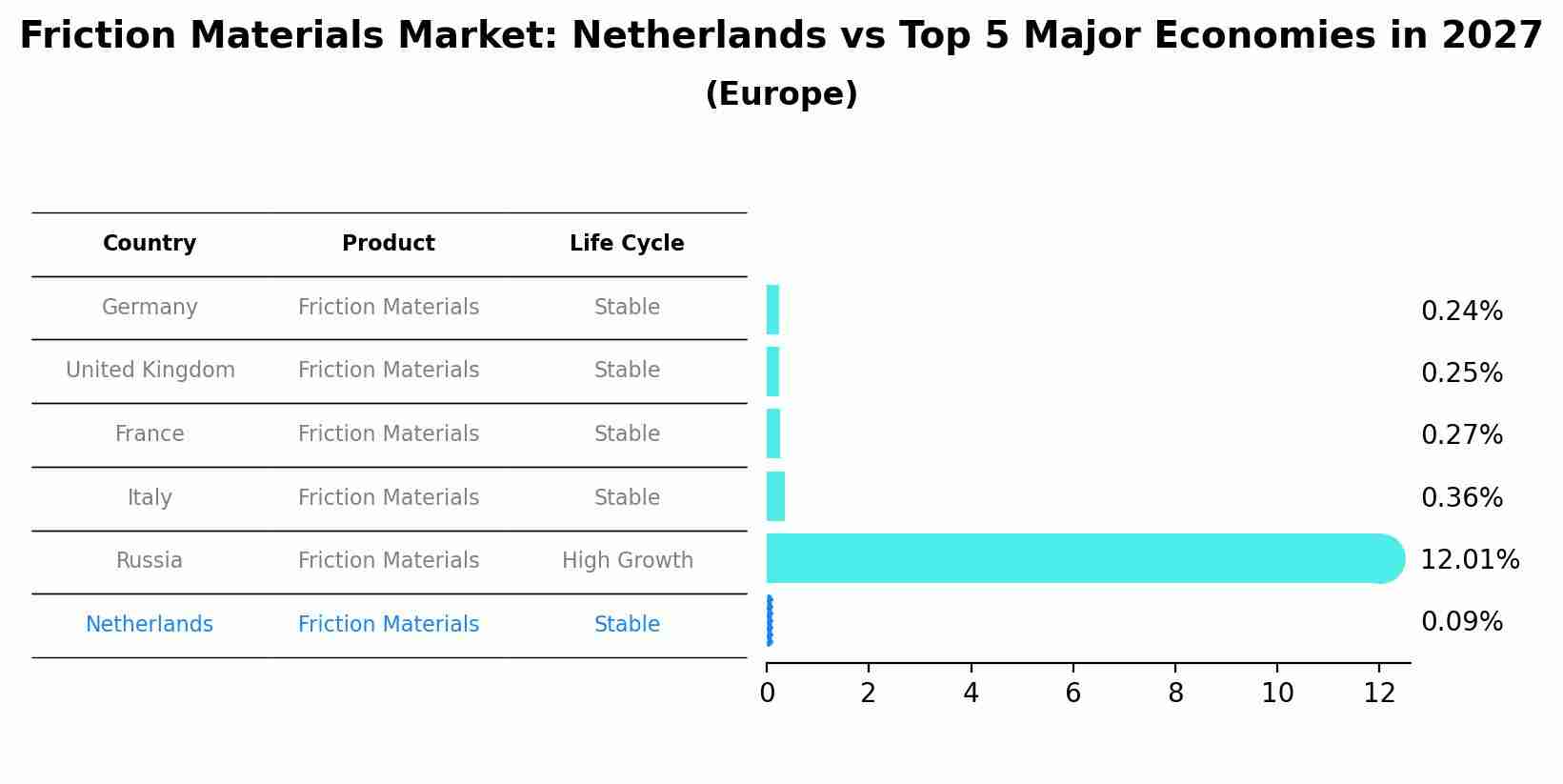 Friction Materials Market: Netherlands vs Top 5 Major Economies in 2027 (Europe)