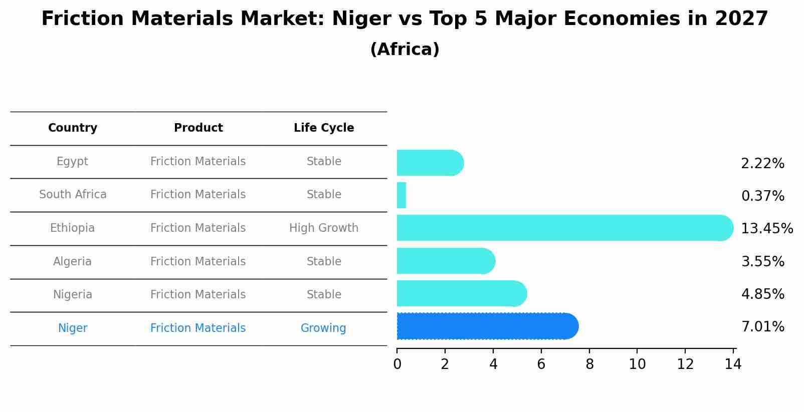 Friction Materials Market: Niger vs Top 5 Major Economies in 2027 (Africa)