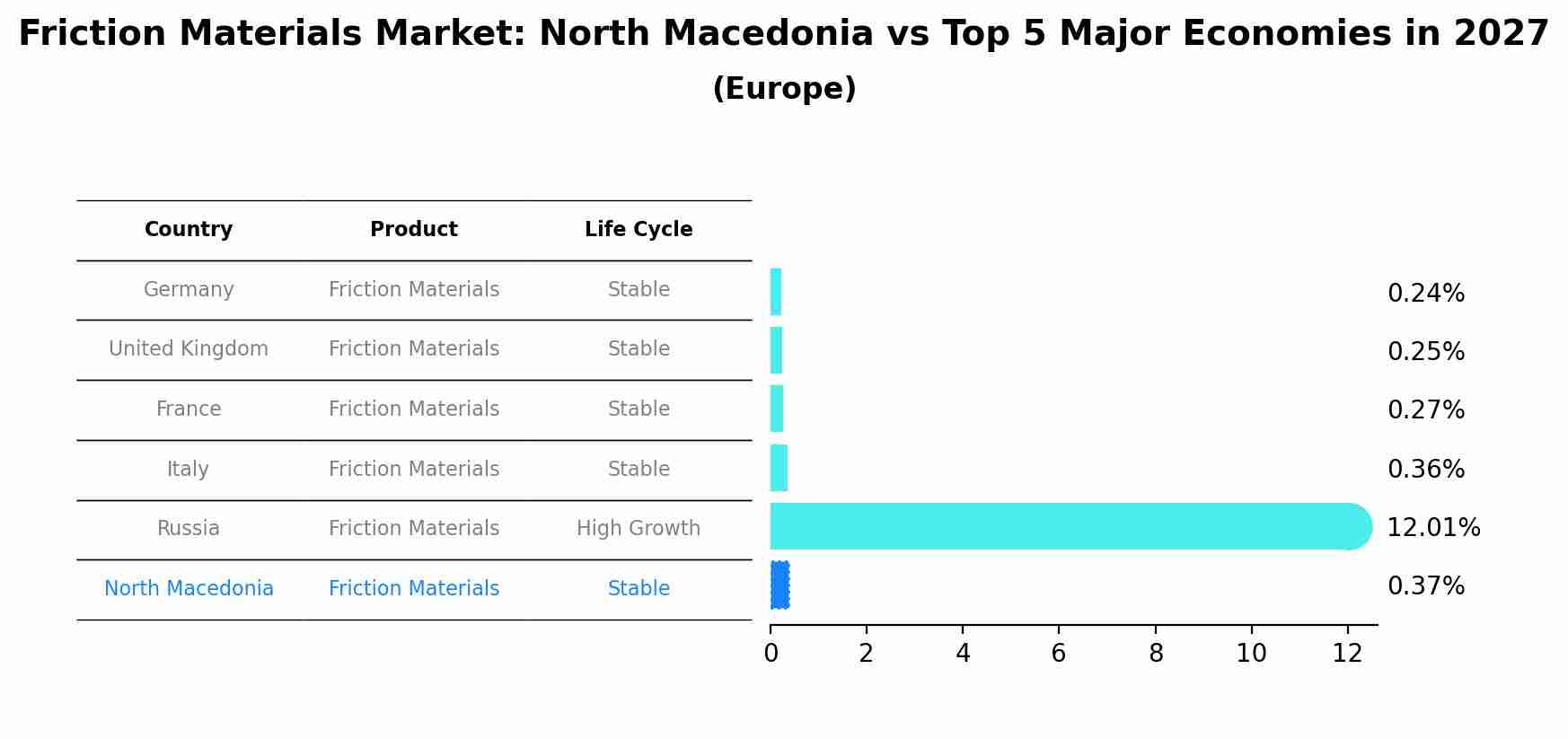 Friction Materials Market: North Macedonia vs Top 5 Major Economies in 2027 (Europe)
